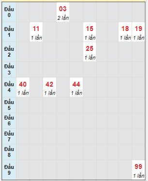 Bạch thủ rơi 3 ngày lô XSBDI 21/9/2023