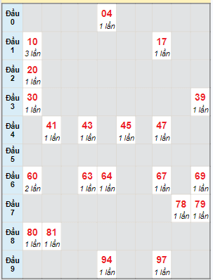 Bạch thủ rơi 3 ngày lô XSBDI 22/2/2024