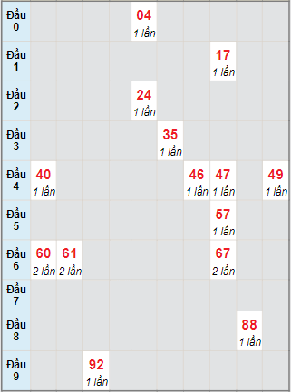 Bạch thủ rơi 3 ngày lô XSBDI 22/7/2021