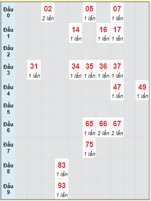 Bạch thủ rơi 3 ngày lô XSBDI 23/2/2023