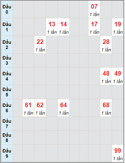 Bạch thủ rơi 3 ngày lô XSBDI 23/9/2021