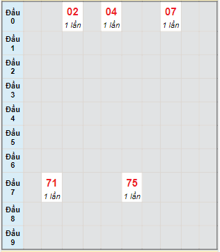 Bạch thủ rơi 3 ngày lô XSBDI 25/1/2024