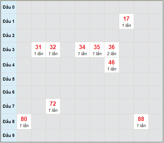 Bạch thủ rơi 3 ngày lô XSBDI 25/2/2021