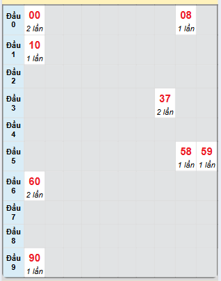 Bạch thủ rơi 3 ngày loto XSBDI 26/12/2024