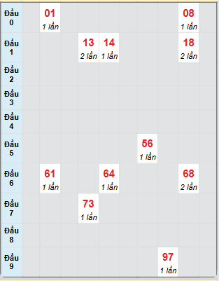 Bạch thủ rơi 3 ngày loto XSBDI 26/6/2025