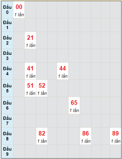 Bạch thủ rơi 3 ngày lô XSBDI 26/8/2021