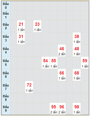 Bạch thủ rơi 3 ngày lô XSBDI 27/1/2022