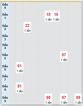 Bạch thủ rơi 3 ngày loto XSBDI 27/2/2025