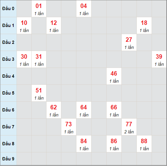 Bạch thủ rơi 3 ngày lô XSBDI 27/5/2021