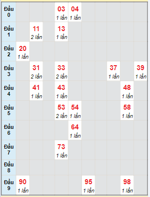 Bạch thủ rơi 3 ngày lô XSBDI 29/2/2024