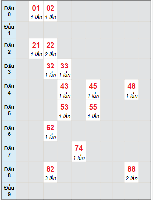 Bạch thủ rơi 3 ngày lô XSBDI 29/6/2023