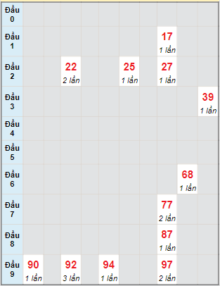 Bạch thủ rơi 3 ngày lô XSBDI 3/11/2022