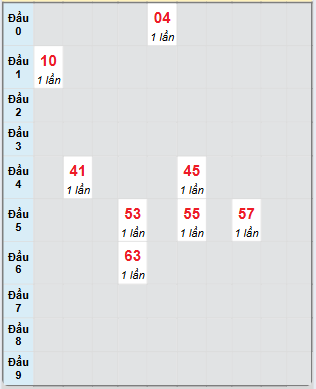 Bạch thủ rơi 3 ngày loto XSBDI 3/7/2025