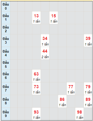 Bạch thủ rơi 3 ngày lô XSBDI 30/11/2023