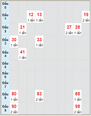 Bạch thủ rơi 3 ngày lô XSBDI 30/12/2021