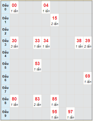 Bạch thủ rơi 3 ngày lô XSBDI 4/1/2024