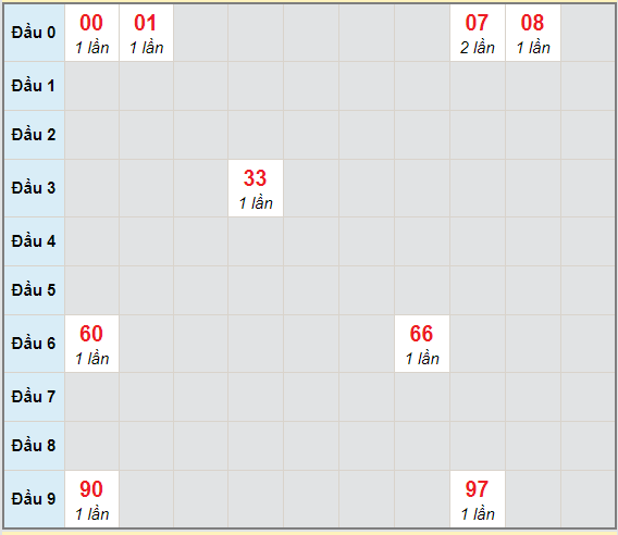 Bạch thủ rơi 3 ngày lô XSBDI 4/2/2021