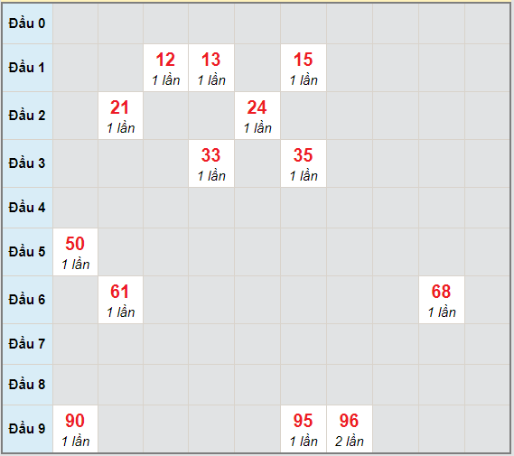 Bạch thủ rơi 3 ngày lô XSBDI 4/3/2021