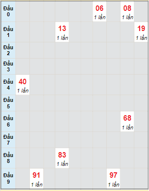 Bạch thủ rơi 3 ngày lô XSBDI 5/1/2023