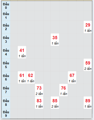 Bạch thủ rơi 3 ngày loto XSBDI 6/2/2025