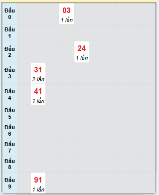 Bạch thủ rơi 3 ngày loto XSBDI 6/3/2025