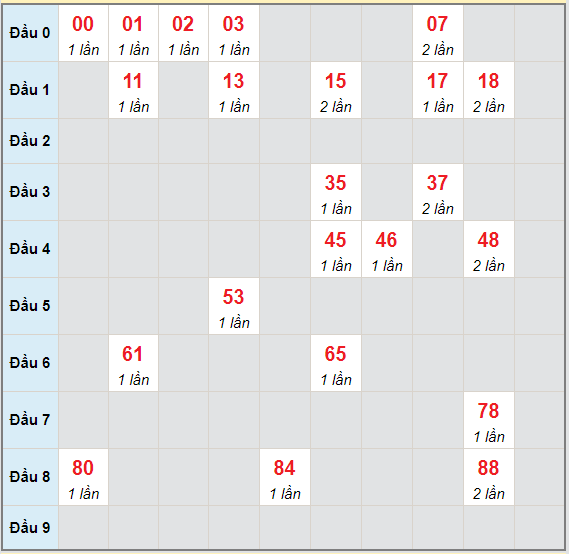 Bạch thủ rơi 3 ngày lô XSBDI 6/5/2021