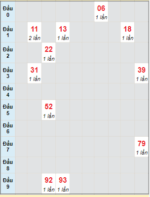 Bạch thủ rơi 3 ngày lô XSBDI 6/7/2023