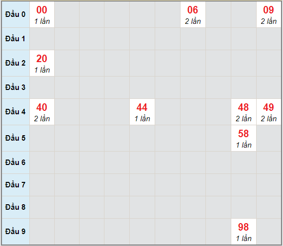 Bạch thủ rơi 3 ngày lô XSBDI 7/1/2021