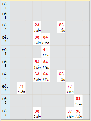 Bạch thủ rơi 3 ngày lô XSBDI 7/12/2023