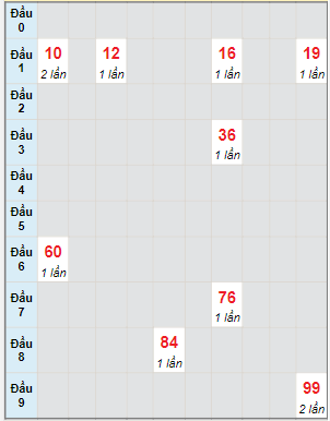 Bạch thủ rơi 3 ngày lô XSBDI 7/7/2022