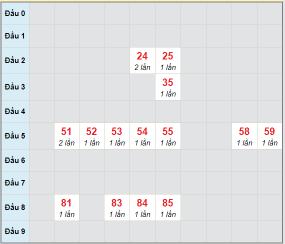 Bạch thủ rơi 3 ngày lô XSBDI 8/4/2021