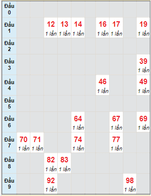 Bạch thủ rơi 3 ngày lô XSBDI 9/2/2023