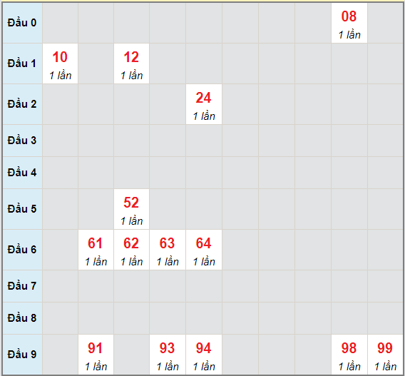 Bạch thủ rơi 3 ngày lô XSBL 1/6/2021