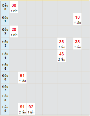 Bạch thủ rơi 3 ngày lô XSBL 10/1/2023