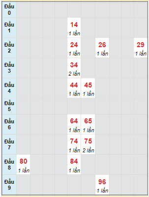 Bạch thủ rơi 3 ngày lô XSBL 10/10/2023