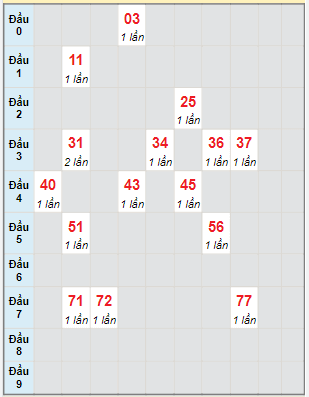 Bạch thủ rơi 3 ngày lô XSBL 10/5/2022