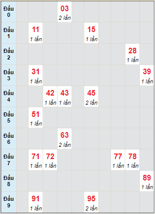 Bạch thủ rơi 3 ngày lô XSBL 11/4/2023