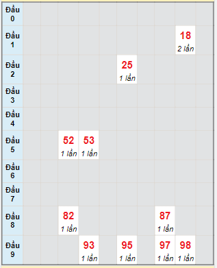 Bạch thủ rơi 3 ngày lô XSBL 11/7/2023