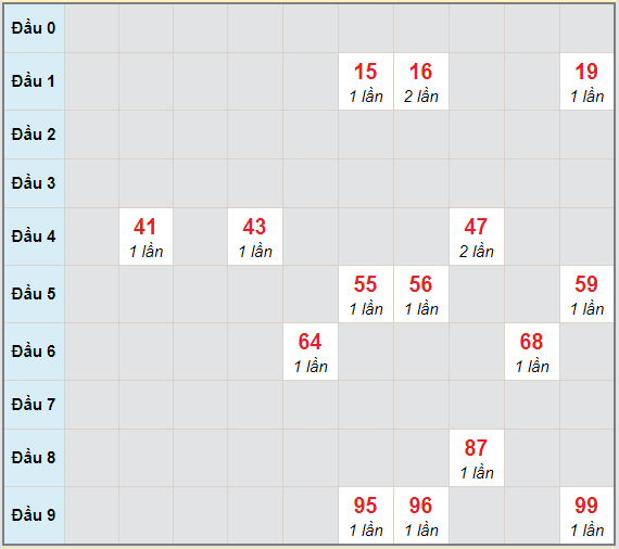 Bạch thủ rơi 3 ngày lô XSBL 12/1/2021