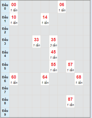 Bạch thủ rơi 3 ngày lô XSBL 12/3/2024