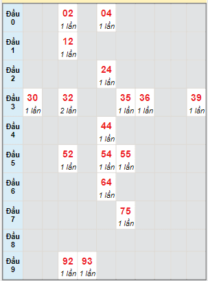 Bạch thủ rơi 3 ngày lô XSBL 12/9/2023