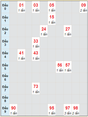 Bạch thủ rơi 3 ngày lô XSBL 13/12/2022