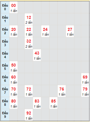 Bạch thủ rơi 3 ngày lô XSBL 13/2/2024