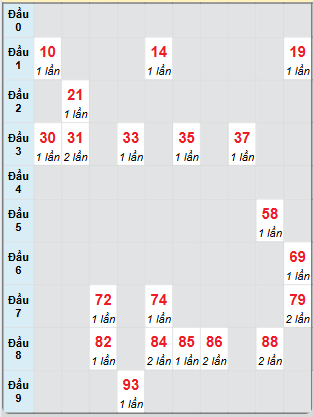 Bạch thủ rơi 3 ngày loto XSBL 13/5/2025