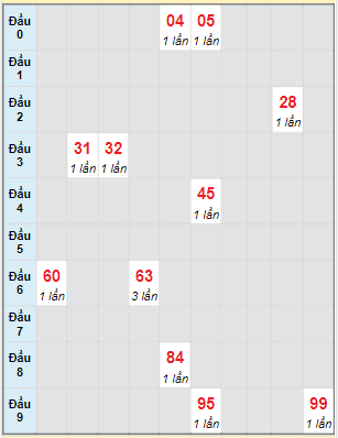 Bạch thủ rơi 3 ngày lô XSBL 13/6/2023