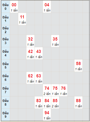 Bạch thủ rơi 3 ngày lô XSBL 13/9/2022