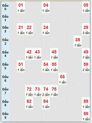 Bạch thủ rơi 3 ngày loto XSBL 14/1/2025