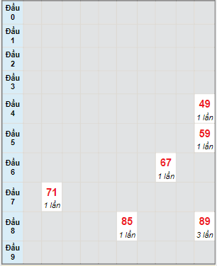 Bạch thủ rơi 3 ngày lô XSBL 14/12/2021