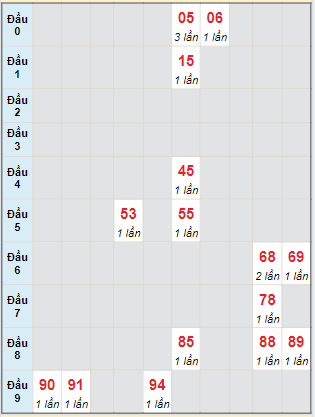 Bạch thủ rơi 3 ngày lô XSBL 14/5/2024