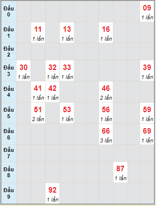 Bạch thủ rơi 3 ngày lô XSBL 15/11/2022